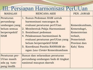 III. Persiapan Harmonisasi PerUUan
MASALAH RENCANA AKSI PEN. JAWAB
Peraturan
perundang-
undangan yang
belum semua
berperspektif
HAM
1. Susun Pedoman HAM untuk
harmonisasi rancangan &
evaluasi peraturan perUUan
2. Membentuk Pokja Harmonisasi
3. Sosialisasi pedoman
4. Pelaksanaan harmonisasi &
evaluasi peraturan perUUan yang
belum berperspektif HAM
5. Koordinasi Panitia RANHAM de-
ngan Law Center Kemenkumham
Kemenkumham,
Kemendagri,
Kementerian
terkait,
Pemerintah
Provinsi dan
Kab/ Kota
Peraturan per-
UUan masih
ada yg tum-
pang tindih
Susun dan selaraskan peraturan
perundang-undangan baik di tingkat
nasional maupun daerah
 
