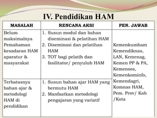 IV. Pendidikan HAM
MASALAH RENCANA AKSI PEN. JAWAB
Belum
maksimalnya
Pemahaman
kesadaran HAM
aparatur &
masyarakat
1. Susun modul dan bahan
diseminasi & pelatihan HAM
2. Diseminasi dan pelatihan
HAM
3. TOT bagi pelatih dan
fasilitator/ penyuluh HAM
Kemenkumham
Kemendiknas,
LAN, Kemenag,
Kemen PP & PA,
Kemensos,
Kemenkominfo,
Kemendagri,
Komnas HAM,
Pem. Prov/ Kab
/Kota
Terbatasnya
bahan ajar &
metodologi
HAM di
pendidikan
1. Susun bahan ajar HAM yang
bermutu HAM
2. Manfaatkan metodologi
pengajaran yang variatif
 