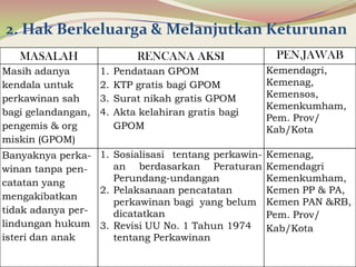 2. Hak Berkeluarga & Melanjutkan Keturunan
MASALAH RENCANA AKSI PEN.JAWAB
Masih adanya
kendala untuk
perkawinan sah
bagi gelandangan,
pengemis & org
miskin (GPOM)
1. Pendataan GPOM
2. KTP gratis bagi GPOM
3. Surat nikah gratis GPOM
4. Akta kelahiran gratis bagi
GPOM
Kemendagri,
Kemenag,
Kemensos,
Kemenkumham,
Pem. Prov/
Kab/Kota
Banyaknya perka-
winan tanpa pen-
catatan yang
mengakibatkan
tidak adanya per-
lindungan hukum
isteri dan anak
1. Sosialisasi tentang perkawin-
an berdasarkan Peraturan
Perundang-undangan
2. Pelaksanaan pencatatan
perkawinan bagi yang belum
dicatatkan
3. Revisi UU No. 1 Tahun 1974
tentang Perkawinan
Kemenag,
Kemendagri
Kemenkumham,
Kemen PP & PA,
Kemen PAN &RB,
Pem. Prov/
Kab/Kota
 