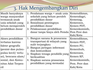 Masih banyaknya
warga masyarakat
termasuk anak
usia sekolah yang
belum memperoleh
pendidikan dasar
1. Pendataan warga + anak usia
sekolah yang belum peroleh
pendidikan dasar
2. Sosialisasi pentingnya
pendidikan dasar
3. Pelaksanaan pendidikan
dasar tanpa biaya oleh Pemda
Kemendiknas,
Kemendagri,
Kemenag,
Kemensos,
Kemen PDT,
Kemenkominfo,
Pem Prov dan
Kab/Kota
Akses pendidikan
terbatas karena
faktor geografis
(pesisir dan pulau-
pulau kecil/ terlu-
ar), bencana alam/
sosial, dan Komu-
nitas Adat Terpen-
cil
1. Bangun sarana & prasarana
transportasi di wilayah yang
sulit terjangkau
2. Bangun jaringan informasi
dan komunikasi
3. Siapkan tenaga pendidik yang
berkualitas
4. Siapkan sarana prasarana
pendidikan yang memadai
Kemendiknas,
Kemen PDT,
Kemen PU,
Kemenhub,
Kemensos,
Kemen KP,
Kemenkominfo,
Pem. Prov dan
Kab/Kota
3. Hak Mengembangkan Diri
 