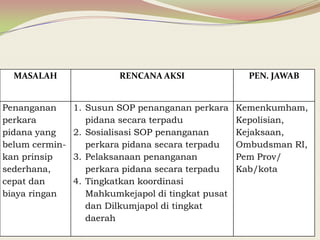 MASALAH RENCANA AKSI PEN. JAWAB
Penanganan
perkara
pidana yang
belum cermin-
kan prinsip
sederhana,
cepat dan
biaya ringan
1. Susun SOP penanganan perkara
pidana secara terpadu
2. Sosialisasi SOP penanganan
perkara pidana secara terpadu
3. Pelaksanaan penanganan
perkara pidana secara terpadu
4. Tingkatkan koordinasi
Mahkumkejapol di tingkat pusat
dan Dilkumjapol di tingkat
daerah
Kemenkumham,
Kepolisian,
Kejaksaan,
Ombudsman RI,
Pem Prov/
Kab/kota
 