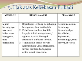 MASALAH RENCANAAKSI PEN. JAWAB
Masih
kurangnya
toleransi
kebebasan
beragama,
dan
beribadah
1. Sosialisasi tentang kebebasan
beragama, dan beribadah
2. Pelatihan resolusi konflik
kepada tokoh masyarakat/
agama, Aparat Penegak
Hukum & instansi terkait.
3. Tingkatkan peran Forum
Komunikasi Umat Beragama
untuk eratkan hubungan
antar umat beragama
Kemenkumham,
Kemenag,
Kemenbudpar,
Kepolisian,
Kejaksaan,
Kemendagri,Pem
Prov/Kab/kota
5. Hak atas Kebebasan Pribadi
 