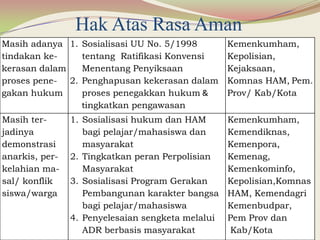 Hak Atas Rasa Aman
Masih adanya
tindakan ke-
kerasan dalam
proses pene-
gakan hukum
1. Sosialisasi UU No. 5/1998
tentang Ratifikasi Konvensi
Menentang Penyiksaan
2. Penghapusan kekerasan dalam
proses penegakkan hukum &
tingkatkan pengawasan
Kemenkumham,
Kepolisian,
Kejaksaan,
Komnas HAM, Pem.
Prov/ Kab/Kota
Masih ter-
jadinya
demonstrasi
anarkis, per-
kelahian ma-
sal/ konflik
siswa/warga
1. Sosialisasi hukum dan HAM
bagi pelajar/mahasiswa dan
masyarakat
2. Tingkatkan peran Perpolisian
Masyarakat
3. Sosialisasi Program Gerakan
Pembangunan karakter bangsa
bagi pelajar/mahasiswa
4. Penyelesaian sengketa melalui
ADR berbasis masyarakat
Kemenkumham,
Kemendiknas,
Kemenpora,
Kemenag,
Kemenkominfo,
Kepolisian,Komnas
HAM, Kemendagri
Kemenbudpar,
Pem Prov dan
Kab/Kota
 