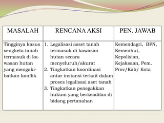 MASALAH RENCANA AKSI PEN. JAWAB
Tingginya kasus
sengketa tanah
termasuk di ka-
wasan hutan
yang mengaki-
batkan konflik
1. Legalisasi asset tanah
termasuk di kawasan
hutan secara
menyeluruh/akurat
2. Tingkatkan koordinasi
antar instansi terkait dalam
proses legalisasi aset tanah
3. Tingkatkan penegakkan
hukum yang berkeadilan di
bidang pertanahan
Kemendagri, BPN,
Kemenhut,
Kepolisian,
Kejaksaan, Pem.
Prov/Kab/ Kota
 