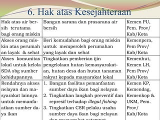Hak atas air ber-
sih terutama
bagi orang miskin
Bangun sarana dan prasarana air
bersih
Kemen PU,
Pem. Prov/
Kab/Kota
Akses orang mis-
kin atas perumah
an layak & sehat
Beri kemudahan bagi orang miskin
untuk memperoleh perumahan
yang layak dan sehat
Kemenpera,
Pem Prov/
Kab/Kota
Akses komunitas
lokal untuk kelola
SDA sbg sumber
kehidupannya
Tingkatkan pemberian ijin
pengelolaan hutan kemasyarakat-
an, hutan desa dan hutan tanaman
rakyat kepada masyarakat lokal
Kemenhut,
Kemen LH,
Pem Prov/
Kab/Kota
Rendahnya akses
nelayan dan ma-
syarakat lainnya
untuk memanfa-
atkan sumber da-
ya ikan
1. Bangun fasilitas pemanfaatan
sumber daya ikan bagi nelayan
2. Tingkatkan langkah preventif dan
represif terhadap illegal fishing
3. Tingkatkan CSR pelaku usaha
sumber daya ikan bagi nelayan
Kemen KP,
Kemendag,
Kemenkop &
UKM, Pem.
Prov/
Kab/Kota
6. Hak atas Kesejahteraan
 