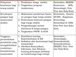 Pelayanan
kesehatan bagi
orang miskin
1. Pendataan warga miskin
2. Tingkatkan program
Jamkesmas
Kemenkes, BKKBN,
Kemensos, BPS,
Kemendagri, Pem
Prov dan Kab/Kota
Kecukupan
pangan bagi
masyarakat
miskin
1. Mekanisme pemberian bantu-
an pangan bagi warga miskin
2. Pemerataan bantuan pangan
bagi warga miskin
3. Pengembangan sistem
distribusi & harga pangan
4. Tingkatkan PNPM & KUR
Kementan, Kemen
BUMN, Bappenas,
Kemendag,
Kemenkop & UKM,
Pem Prov dan Kab/
Kota
Tingginya
pertambahan
penduduk yang
mengakibatkan
rendahnya
kesejahteraan
masyarakat
1. Sosialisasi tentang
Kependudukan & KB
2. Sediakan alat kontrasepsi bagi
masyarakat
3. Advokasi Komunikasi,
Informasi, dan Edukasi
tentang penyiapan kehidup-
an berkeluarga bagi remaja
Kemenkes,
Kemendagri,
Kemenkominfo,
Kemenkumham,
BKKBN, Pem. Prov
dan Kab/Kota
 