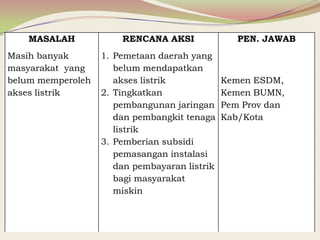 MASALAH RENCANA AKSI PEN. JAWAB
Masih banyak
masyarakat yang
belum memperoleh
akses listrik
1. Pemetaan daerah yang
belum mendapatkan
akses listrik
2. Tingkatkan
pembangunan jaringan
dan pembangkit tenaga
listrik
3. Pemberian subsidi
pemasangan instalasi
dan pembayaran listrik
bagi masyarakat
miskin
Kemen ESDM,
Kemen BUMN,
Pem Prov dan
Kab/Kota
 
