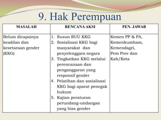 9. Hak Perempuan
MASALAH RENCANAAKSI PEN. JAWAB
Belum dicapainya
keadilan dan
kesetaraan gender
(KKG)
1. Susun RUU KKG
2. Sosialisasi KKG bagi
masyarakat dan
penyelenggara negara
3. Tingkatkan KKG melalui
perencanaan dan
penganggaran yang
responsif gender
4. Pelatihan dan sosialisasi
KKG bagi aparat penegak
hukum
5. Kajian peraturan
perundang-undangan
yang bias gender
Kemen PP & PA,
Kemenkumham,
Kemendagri,
Pem Prov dan
Kab/Kota
 