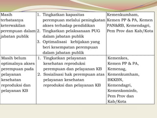 Masih
terbatasnya
keterwakilan
perempuan dalam
jabatan publik
1. Tingkatkan kapasitas
perempuan melalui peningkatan
akses terhadap pendidikan
2. Tingkatkan pelaksanaan PUG
dalam jabatan publik
3. Optimalisasi kebijakan yang
beri kesempatan perempuan
dalam jabatan publik
Kemenkumham,
Kemen PP & PA, Kemen
PAN&RB, Kemendagri,
Pem Prov dan Kab/Kota
Masih belum
optimalnya akses
perempuan pada
pelayanan
kesehatan
reproduksi dan
pelayanan KB
1. Tingkatkan pelayanan
kesehatan reproduksi
perempuan dan pelayanan KB
2. Sosialisasi hak perempuan atas
pelayanan kesehatan
reproduksi dan pelayanan KB
Kemenkes,
Kemen PP & PA,
Kemenag,
Kemenkumham,
BKKBN,
Kemendagri,
Kemenkominfo,
Pem Prov dan
Kab/Kota
 