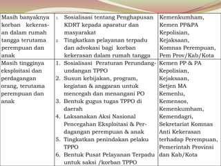 Masih banyaknya
korban kekeras-
an dalam rumah
tangga terutama
perempuan dan
anak
1. Sosialisasi tentang Penghapusan
KDRT kepada aparatur dan
masyarakat
2. Tingkatkan pelayanan terpadu
dan advokasi bagi korban
kekerasan dalam rumah tangga
Kemenkumham,
Kemen PP&PA
Kepolisian,
Kejaksaan,
Komnas Perempuan,
Pem Prov/Kab/Kota
Masih tingginya
eksploitasi dan
perdagangan
orang, terutama
perempuan dan
anak
1. Sosialisasi Peraturan Perundang-
undangan TPPO
2. Susun kebijakan, program,
kegiatan & anggaran untuk
mencegah dan menangani PO
3. Bentuk gugus tugas TPPO di
daerah
4. Laksanakan Aksi Nasional
Pencegahan Eksploitasi & Per-
dagangan perempuan & anak
5. Tingkatkan penindakan pelaku
TPPO
6. Bentuk Pusat Pelayanan Terpadu
untuk saksi /korban TPPO
Kemen PP & PA
Kepolisian,
Kejaksaan,
Setjen MA
Kemenlu,
Kemensos,
Kemenkumham,
Kemendagri,
Sekretariat Komnas
Anti Kekerasan
terhadap Perempuan,
Pemerintah Provinsi
dan Kab/Kota
 