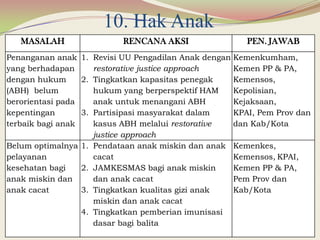 10. Hak Anak
MASALAH RENCANA AKSI PEN. JAWAB
Penanganan anak
yang berhadapan
dengan hukum
(ABH) belum
berorientasi pada
kepentingan
terbaik bagi anak
1. Revisi UU Pengadilan Anak dengan
restorative justice approach
2. Tingkatkan kapasitas penegak
hukum yang berperspektif HAM
anak untuk menangani ABH
3. Partisipasi masyarakat dalam
kasus ABH melalui restorative
justice approach
Kemenkumham,
Kemen PP & PA,
Kemensos,
Kepolisian,
Kejaksaan,
KPAI, Pem Prov dan
dan Kab/Kota
Belum optimalnya
pelayanan
kesehatan bagi
anak miskin dan
anak cacat
1. Pendataan anak miskin dan anak
cacat
2. JAMKESMAS bagi anak miskin
dan anak cacat
3. Tingkatkan kualitas gizi anak
miskin dan anak cacat
4. Tingkatkan pemberian imunisasi
dasar bagi balita
Kemenkes,
Kemensos, KPAI,
Kemen PP & PA,
Pem Prov dan
Kab/Kota
 