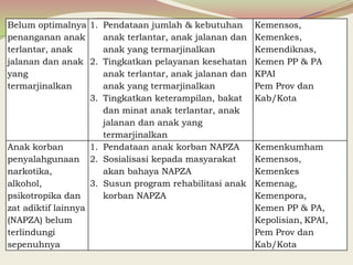Belum optimalnya
penanganan anak
terlantar, anak
jalanan dan anak
yang
termarjinalkan
1. Pendataan jumlah & kebutuhan
anak terlantar, anak jalanan dan
anak yang termarjinalkan
2. Tingkatkan pelayanan kesehatan
anak terlantar, anak jalanan dan
anak yang termarjinalkan
3. Tingkatkan keterampilan, bakat
dan minat anak terlantar, anak
jalanan dan anak yang
termarjinalkan
Kemensos,
Kemenkes,
Kemendiknas,
Kemen PP & PA
KPAI
Pem Prov dan
Kab/Kota
Anak korban
penyalahgunaan
narkotika,
alkohol,
psikotropika dan
zat adiktif lainnya
(NAPZA) belum
terlindungi
sepenuhnya
1. Pendataan anak korban NAPZA
2. Sosialisasi kepada masyarakat
akan bahaya NAPZA
3. Susun program rehabilitasi anak
korban NAPZA
Kemenkumham
Kemensos,
Kemenkes
Kemenag,
Kemenpora,
Kemen PP & PA,
Kepolisian, KPAI,
Pem Prov dan
Kab/Kota
 