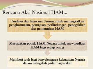 Rencana Aksi Nasional HAM…
Memberi arah bagi penyelenggara kekuasaan Negara
dalam mengabdi pada masyarakat
Merupakan politik HAM Negara untuk mewujudkan
HAM bagi setiap orang
Panduan dan Rencana Umum untuk meningkatkan
penghormatan, pemajuan, perlindungan, penegakkan
dan pemenuhan HAM
 