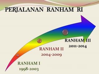 PERJALANAN RANHAM RI
RANHAM I
1998-2003
RANHAM II
2004-2009
RANHAM III
2011-2014
 