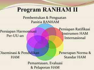 Program RANHAM II
Pembentukan & Penguatan
Panitia RANHAM
Persiapan Ratifikasi
Instrumen HAM
Internasional
Penerapan Norma &
Standar HAM
Pemantauan, Evaluasi
& Pelaporan HAM
Diseminasi & Pendidikan
HAM
Persiapan Harmonisasi
Per-UU-an
 
