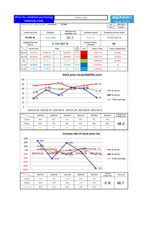 [Price for scheduled purchasing]
Arbitrarily made
Algorithm stocks Trading Strategies (consolidated) 377300 Date
Period
Gap
(Indication /
stock)
Color
2025-09-24
3 months
Current stock price Evaluation
Stock price rise
probability score
Investment opinion Prospective purchase amount
56,500 W Low price 36.2 Normal 10,000,000 W
Suggested Purchase
Amount 3,754,822 W
Number of stocks
purchased 66
Indication price Range Buying / Selling Buying / Selling [Stocks]
High price 179,141 W 179,141 W~ ~ 154,163 W 217 % -8,150,377 W All selling
High mid 154,163 W 154,163 W ~ 129,186 W 173 % -6,490,421 W All selling
Mid 129,186 W 129,186 W ~ 104,208 W 129 % -4,830,464 W All selling
Low mid 104,208 W 104,208 W ~ 79,230 W 84 % -3,170,507 W -30
low price 79,230 W 79,230 W ~ 0 W 40 % -1,510,550 W -19
Stock price rise
probability score
A Sector 46.8 49.2 52.7 43.0 47.3 50.9
36.2
B Sector 19.2 37.5 26.3 43.0 40.0 20.8
Total average
2025.04.28 2025.05.29 2025.06.30 2025.07.28 2025.08.26 2025.09.23
33.0 43.4 39.5 39.6 43.6 35.9
9 % -22 %
2025.05.29 2025.06.30 2025.07.28 2025.08.26 2025.09.23
Total of
increase rate
Total score
A Sector 5 % 7 % -23 % 9 % 7 %
0 % 46.7
B Sector 49 % -43 % 39 % -7 % -92 %
Total average 24 % -10 % 0 %
47 49
53
43
47
51
19
38
26
43
40
21
33
43
39 40
44
36
0
10
20
30
40
50
60
2025.04.28 2025.05.29 2025.06.30 2025.07.28 2025.08.26 2025.09.23
Stock price rise probability score
A sector
B sector
Total average
5% 7%
-23%
9% 7%
49%
-43%
39%
-7%
-92%
24%
-10%
0%
9%
-22%
-100%
-80%
-60%
-40%
-20%
0%
20%
40%
60%
2025.05.29 2025.06.30 2025.07.28 2025.08.26 2025.09.23
Increase rate of stock price rise
A sector
B sector
Total average
kakao pay
 