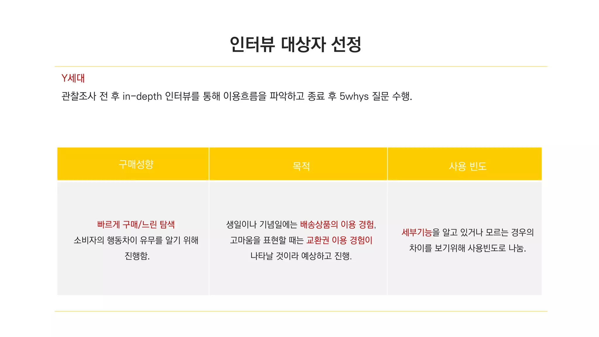 구매성향 목적 사용 빈도
빠르게 구매/느린 탐색
소비자의 행동차이 유무를 알기 위해
진행함.
생일이나 기념일에는 배송상품의 이용 경험,
고마움을 표현할 때는 교환권 이용 경험이
나타날 것이라 예상하고 진행.
세부기능을 알고 있거나 모르는 경우의
차이를 보기위해 사용빈도로 나눔.
Y세대
관찰조사 전 후 in-depth 인터뷰를 통해 이용흐름을 파악하고 종료 후 5whys 질문 수행.
인터뷰 대상자 선정
 
