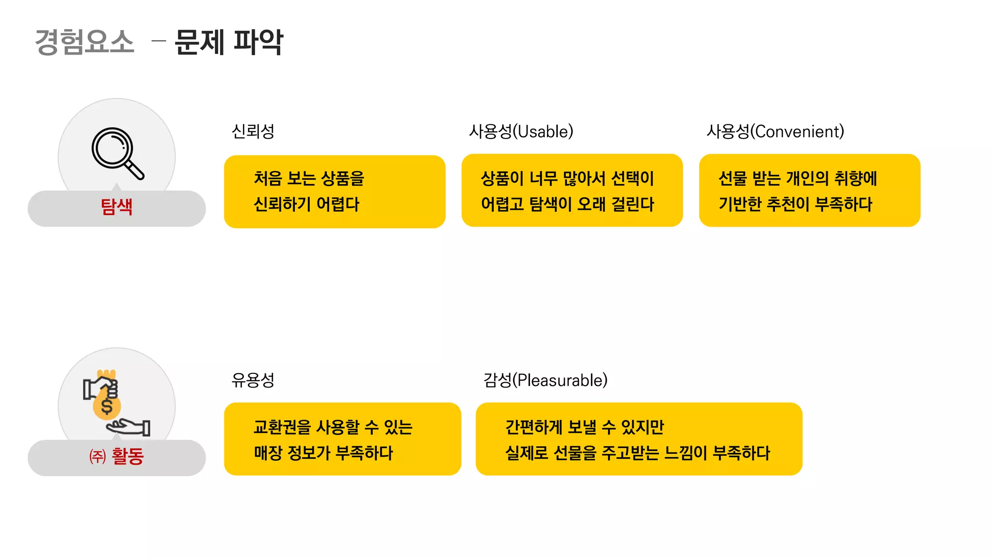 ㈜ 활동
탐색
신뢰성
경험요소 – 문제 파악
처음 보는 상품을
신뢰하기 어렵다
사용성(Usable)
상품이 너무 많아서 선택이
어렵고 탐색이 오래 걸린다
사용성(Convenient)
선물 받는 개인의 취향에
기반한 추천이 부족하다
유용성
교환권을 사용할 수 있는
매장 정보가 부족하다
감성(Pleasurable)
간편하게 보낼 수 있지만
실제로 선물을 주고받는 느낌이 부족하다
 