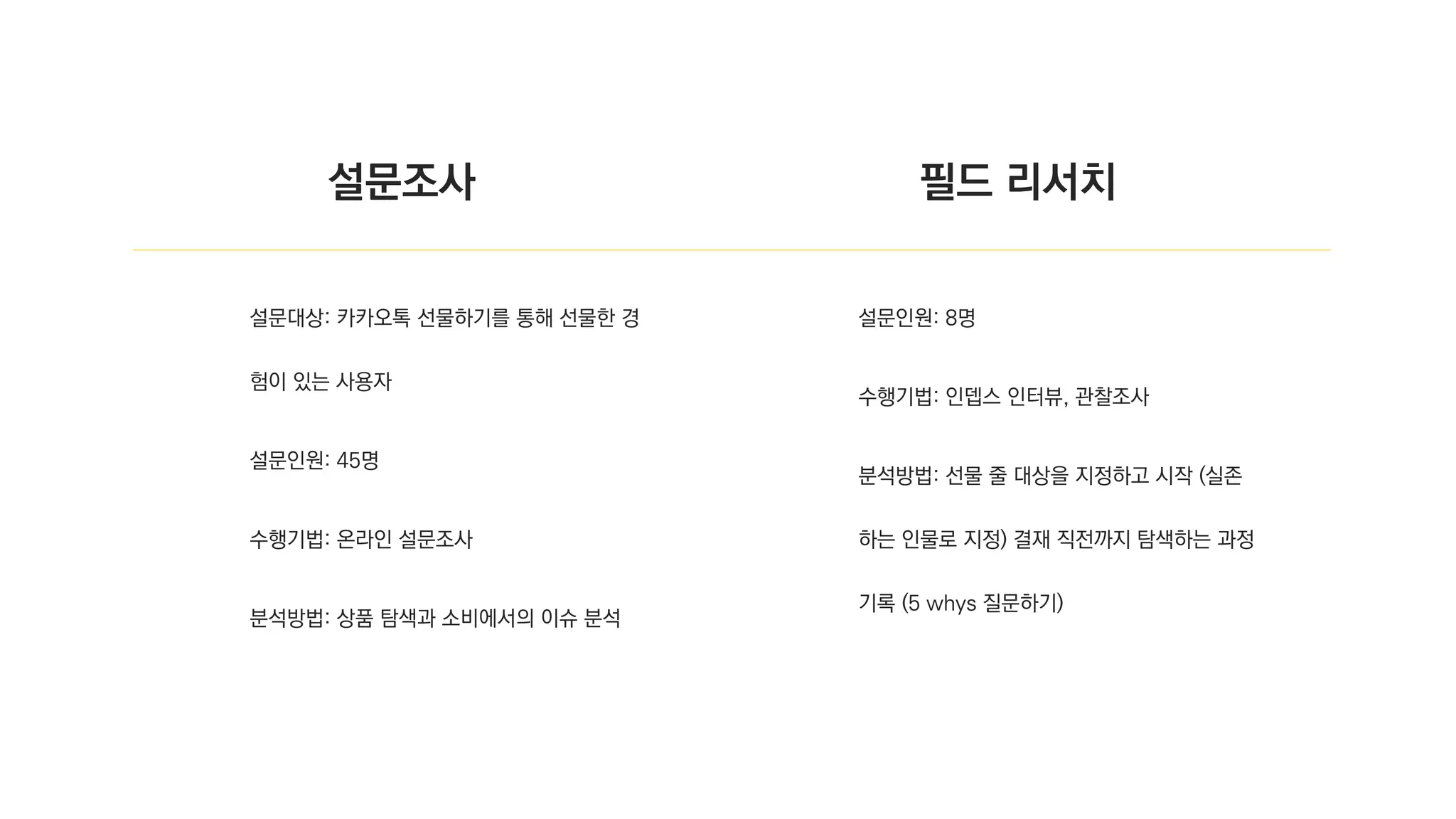 설문대상: 카카오톡 선물하기를 통해 선물한 경
험이 있는 사용자
설문인원: 45명
수행기법: 온라인 설문조사
분석방법: 상품 탐색과 소비에서의 이슈 분석
설문조사
설문인원: 8명
수행기법: 인뎁스 인터뷰, 관찰조사
분석방법: 선물 줄 대상을 지정하고 시작 (실존
하는 인물로 지정) 결재 직전까지 탐색하는 과정
기록 (5 whys 질문하기)
필드 리서치
 