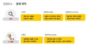 ㈜ 활동
탐색
신뢰성
경험요소 – 문제 파악
처음 보는 상품을
신뢰하기 어렵다
사용성(Usable)
상품이 너무 많아서 선택이
어렵고 탐색이 오래 걸린다
사용성(Convenient)
선물 받는 개인의 취향에
기반한 추천이 부족하다
유용성
교환권을 사용할 수 있는
매장 정보가 부족하다
감성(Pleasurable)
간편하게 보낼 수 있지만
실제로 선물을 주고받는 느낌이 부족하다
 