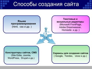 Способы создания сайта Текстовые и  визуальные редакторы  (Microsoft FrontPage, Adobe Dreamweaver,  Homesite  и др. ) Конструкторы сайтов,  CMS   (Site Edite, Joomla,  WordPress,  Drupal и др.)  Сервисы для создания сайтов  (  Google ,  Yandex ,  Ucoz  и др.)  Языки программирования ( h tml,  css и др. ) 