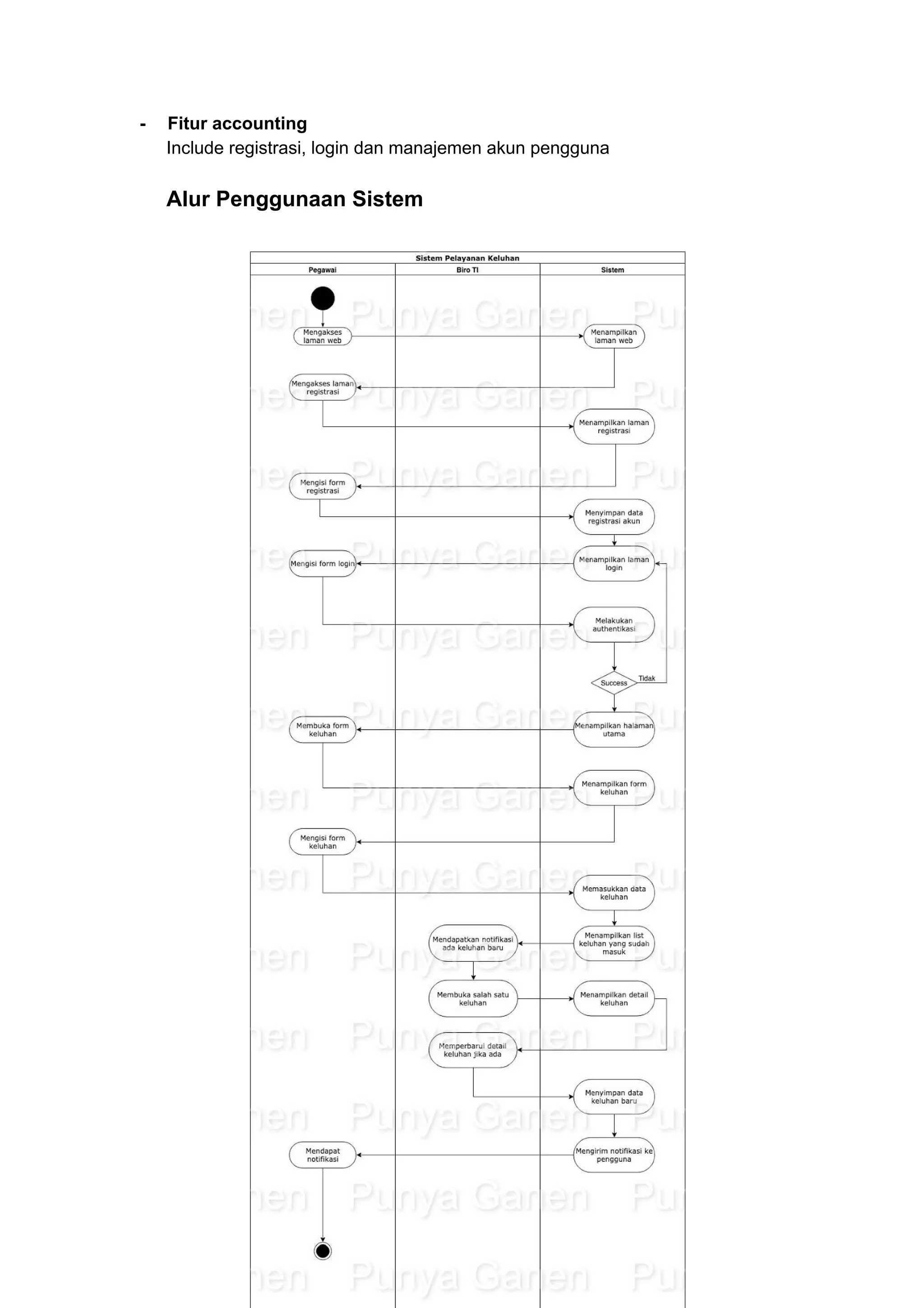 - Fitur accounting
Include registrasi, login dan manajemen akun pengguna
Alur Penggunaan Sistem
 