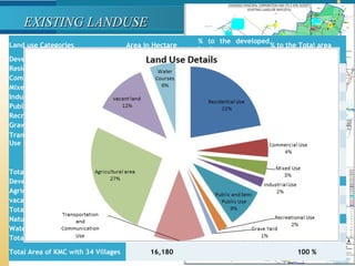 Land use Categories Area in Hectare
% to the developed
land
% to the Total area
Developed Land
Residential Use 3596 39.88 22.22
Commercial Use 677 7.51 4.18
Mixed Use 520 5.77 3.21
Industrial Use 336 3.73 2.08
Public and Semi Public Use 1450 16.08 8.96
Recreational Use 348 3.86 2.15
Grave Yard 210 2.33 1.30
Transportation and Communication
Use
1879 20.84 11.61
Transport (780 ha)
 
Road Network (1099 ha)
Total of Developed Land 9016  100 %
Developable Land / Urbanisable Land
Agricultural area 4261   26.33
vacant land 1940   11.99
Total 6201   38.33
Natural Resources
Water Courses 963   5.95
Total 963   5.95
Total Area of KMC with 34 Villages 16,180   100 % 
EXISTING LANDUSEEXISTING LANDUSE
 