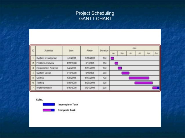 Gantt Chart For Online Banking System