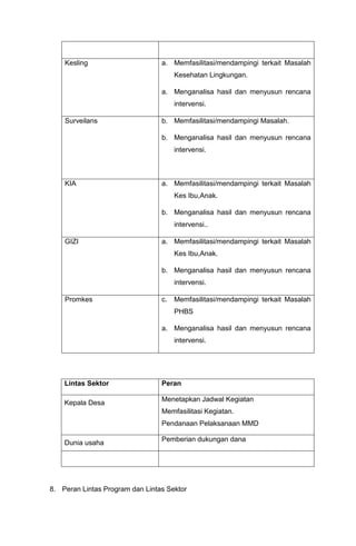 Kesling a. Memfasilitasi/mendampingi terkait Masalah
Kesehatan Lingkungan.
a. Menganalisa hasil dan menyusun rencana
intervensi.
Surveilans b. Memfasilitasi/mendampingi Masalah.
b. Menganalisa hasil dan menyusun rencana
intervensi.
KIA a. Memfasilitasi/mendampingi terkait Masalah
Kes Ibu,Anak.
b. Menganalisa hasil dan menyusun rencana
intervensi..
GIZI a. Memfasilitasi/mendampingi terkait Masalah
Kes Ibu,Anak.
b. Menganalisa hasil dan menyusun rencana
intervensi.
Promkes c. Memfasilitasi/mendampingi terkait Masalah
PHBS
a. Menganalisa hasil dan menyusun rencana
intervensi.
Lintas Sektor Peran
Kepala Desa
Menetapkan Jadwal Kegiatan
Memfasilitasi Kegiatan.
Pendanaan Pelaksanaan MMD
Dunia usaha
Pemberian dukungan dana
8. Peran Lintas Program dan Lintas Sektor
 