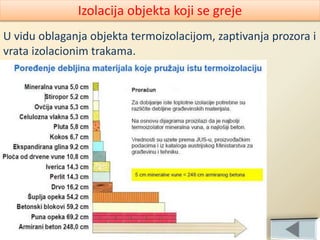 Izolacija objekta koji se greje
U vidu oblaganja objekta termoizolacijom, zaptivanja prozora i
vrata izolacionim trakama.
 