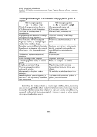 Knjiga je objavljena pod naslovom:
Сузић, Н. (1998). Како мотивисати ученике. Српско Сарајево: Завод за уџбенике и наставна
средства.



Motivacija i demotivacija u aktivnostima na osvajanju plakete, pehara ili
diplome
         Aktivnosti/pristupi koji               Aktivnosti/pristupi koji
        vode motivaciji                      vode demotivaciji
Učenik ili grupa preuzima obavezu      Obavezu nameće nastavnik
Cilj aktivnosti se izvodi diskusijom   Cilj saopštava nastavnik
Aktivnost se planira grupno ili        Plan aktivnosti je unapred dat
individualno
U grupnom planu aktivnosti razrađuje   Nastavnik određuje svaku ulogu
se doprinos svakog pojedinca           pojedinca
U svim fazama aktivnosti uključiti     Učenici su zaduženi da rade, a ne da
kogniciju učenika na osmišljavanju i   misle
vrednovanju svih faza akcije
Saradnja, grupna podrška i tolerancija Egoizam, surevnjivost i netolerancije
Popularnost, uvažavanje, odgovornost, Zavist, omalovažavanje, neodgovor-
altruzizam u svim fazama aktivnosti    nost, isključivost u svim fazama
                                       aktivnosti
Mi-identitet, osećanje pripadnosti     Egocentrizam
kolektivu
Emocionalna podrška, empatija          Napetost, frustracija
Tolerancija greške, učenje na osnovu   Greška se kažnjava i ne toleriše
greške
Fer-plej, uvažavanje boljeg            Osporavanje, omalovažavanje
Usmeravanje ego i socijalne            Proizvoljna orijentacija deteta, igra
orijentacije učenika                   slučaja
Grupa analizira doprinos svakog        Ne analizira se pojedinačni doprinos
pojedinca
Dodela diplome, plakete ili pehara je  Svečanost dodele diplome, plakete ili
svečana uz isticanje značaja doprinosa pehara je formalizovana
svih u aktivnosti


    Pored toga što može poslužiti za vrednovanje određene, škole, nastavnog
časa ili sekcije, prethodna tabela može biti kriterijum samovrednovanja svakog
nastavnika. Ukoliko sumnja da je subjektivan u proceni vlastite samoefikasnosti,
nastavnik može sačiniti jednostavan upitnik i na osnovu stavki iz tabele saznati
stavove svojih učenika o nastavi.




                                         156
 