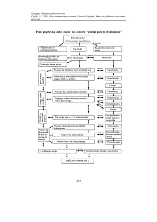 Knjiga je objavljena pod naslovom:
Сузић, Н. (1998). Како мотивисати ученике. Српско Сарајево: Завод за уџбенике и наставна
средства.




    Plan popravka slabe ocene na osnovu "učenja putem objašnjenja"

                                          PROBLEM
                                     definisanje problema
                                                                                objašnjenje


         Najkraći put za                                                        Eksplicitne kontrolne
         rješenje problema                    Tip akcije
                                                                                uloge

                                                                  objašnjenje
       Planiranje gradiva po                                                                          Planiranje
       celinama i koracima                    Planiranje

       Planiranje sheme akcije
                                                                                   objašnjenje
                        Procena da učenik to može savladati sam                                                 Valorizacija
       Prva celina




                        Pribavljanje potrebnih izvora znanja:                       objašnjenje
                                                                                                               Organizacija
       gradiva




                        knjige, zbirke..., i slično

                                                                                                                  Učenje

                                                                                    objašnjenje
                         Procena da su instrukcije potrebne                                                     Valorizacija
       Druga celina




                                                                                    objašnjenje

                         Traganje za instruktorom, kontakt,                                                     Organizacija
       gradiva




                         rad uz instrukcije...                                      objašnjenje
                                                                                     o bj
                                                                                            aš n
                                                                                                 j   enj
                                                                                                               Komunikacija
                                                                                                           e

                                                                                                                  Učenje
      Treća i os-
      tale celine




                                                                                    objašnjenje                Sve prethodne
      gradiva




                         Tip akcije kao u 1. i 2. celini gradiva                                               uloge uz proce-
                                                                                                               nu greške

                                                                                    objašnjenje
                        Procena nastavnikovih specifičnih                                                       Valorizacija
                        kriterijuma
       Nastavnik
       kao verifi-                                                                   objašnjenje               Komunikacija,
       kator us-               Dogovor sa nastavnikom                                                          interpersonalna
       pešnosti                                                                                                akcija
       akcije                                                                       objašnjenje
                           Pomoć nastavnika ili pedagoga                                                        Posredovanje


                                                   objašnjenje
         Verifikacija akcije                                     Demonstracija znanja i sposobnosti



                                      REŠENJE PROBLEMA




                                                 252
 