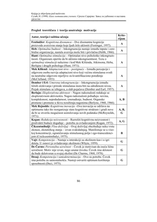 Knjiga je objavljena pod naslovom:
Сузић, Н. (1998). Како мотивисати ученике. Српско Сарајево: Завод за уџбенике и наставна
средства.



Pregled teoretičara i teorija unutrašnje motivacije
                                                                                 Krite-
Autor, teorija i suština učenja
                                                                                 rijum
Festindžer: Kognitivna disonanca – Dve disonantne kognicije
                                                                                   A
proizvode averzivno stanje koje ljudi žele ukloniti (Festinger, 1957).
Heb: Optimalna budnost – Inkongruencija nastaje između inputa i cere-
                                                                                   A
bralne organizacije, nastala averzija može biti i privlačna (Hebb, 1966).
Hant: Optimalna stimulacija – Optimalan nivo psihološke inkongruen-
tnosti. Organizam operiše da bi uklonio inkongruentnost. Tezu o
optimalnoj stimulaciji nalazimo i kod Mek Klilenda, Atkinsona, Heba,               A
Berlajna i drugih psihologa (Hunt, 1971).
Mek Klilend: Adaptacioni nivo – postignuće – Između percepcije i
odgovora osoba razvija adaptacioni nivo koji većinu stimulansa svodi
na neutralne odgovore mjerljive za kvantifikaciono poređenje                       A
(McClelland, 1953)
Dember i Erl: Umerena inkongruencija – Inkongruencija između
ličnih očekivanja i prirode stimulansa mora biti na određenom nivou.               A
Prejak stimulans se izbegava, a slab pojačava (Dember and Earl, 1957).
Berlajn: Eksplorativna aktivnost – Nagon radoznalosti redukuje se
eksplorativnom aktivnošću. Nagon radoznalosti pobuđuju: novina,
kompleksnost, nepodudarnost, iznenađenje, budnost. Organske                       A, B
promene i promene u tkivu rezultiraju nagonima (Berlyne, 1960, 1966).
Mek Rejnolds: Kognitivna inovacija –Ova inovacija se održava na
optimumu tako što reorganizuje stare kognitivne strukture i gradi nove           A, B,
da bi se stvorila mogućnost asimilovanja novih podataka (McReynolds,              G
1971).
Kegan: Redukcija neizvesnosti – Razrešiti kognitivnu neizvesnost i
                                                                                  A, G
predvideti buduće događaje – potreba za ovladavanjem (Kagan, 1972).
Čikzentmihalji: Flou-doživljaj – Ovaj doživljaj obezbeđuje neku vrstu
ekstaze, ekstatičkog stanja – izvan svakidašnjeg. Manifestuje se u viso-
koj koncentraciji, ograničavanju stimulusnog polja i ego-transcedenci-             B
jom (Csickszentmihalyi, 1975).
Vajt: Kompetencija – Nastaje u interakciji sa okolinom kao i u igri
                                                                                   G
deteta. U osnovi je ovladavanje okolinom (Whyte, 1959).
De Čarms: Personalna uzročnost – Čovek je motivisan da oseća ličnu
uzročnost. Motiv nije izvan, nego unutar čoveka. Čovek ima sklonost                G
da bude delotvoran u svojoj okolini (De Charms, 1968, 1978).
Desaj: Kompetencija i samodeterminacija – Ovo su potrebe. Čovek
ima potrebu za samostalnošću. Nastoji ostvariti optimum korištenja                 G
sposobnosti (Deci, 1975).




                                          86
 