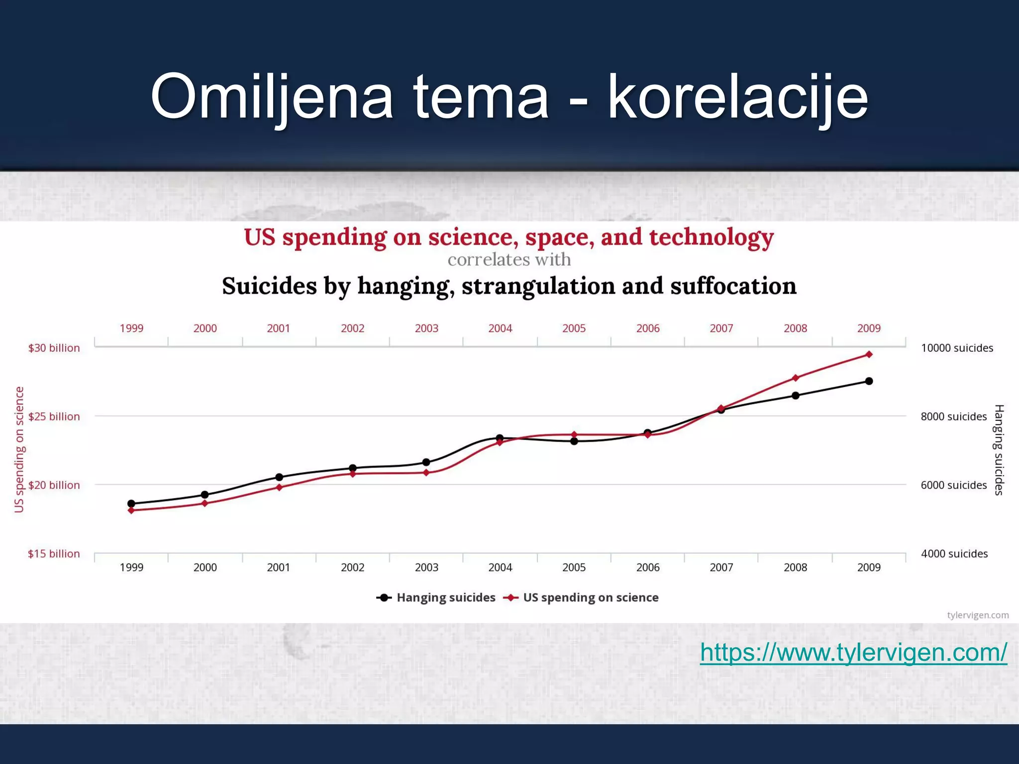 Omiljena tema - korelacije
https://www.tylervigen.com/
 