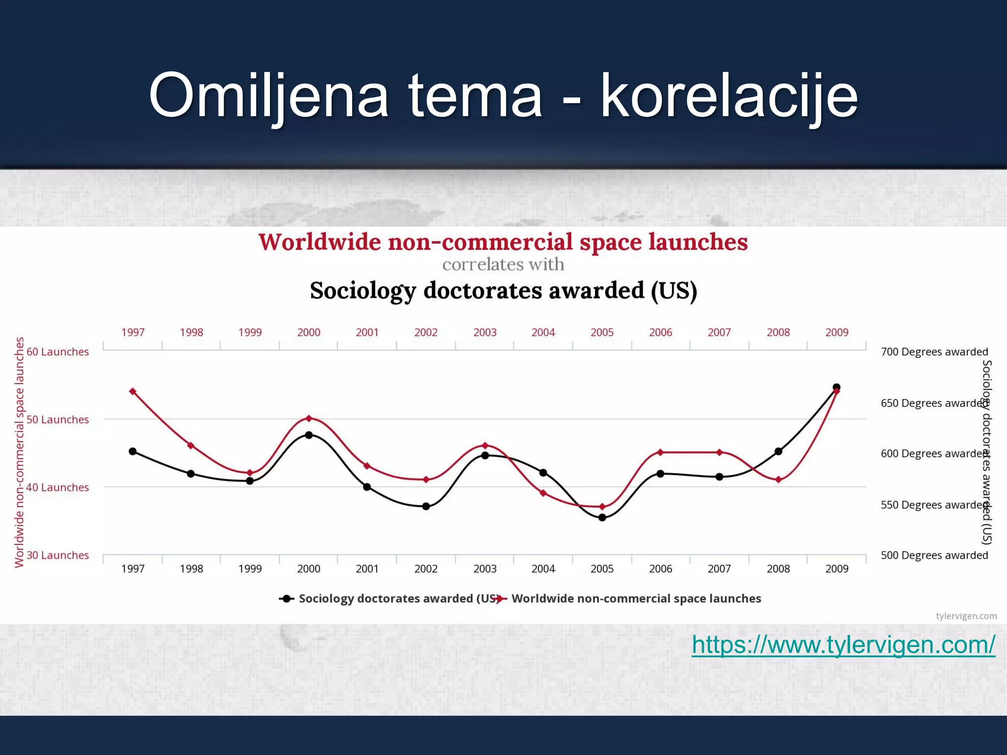 Omiljena tema - korelacije
https://www.tylervigen.com/
 