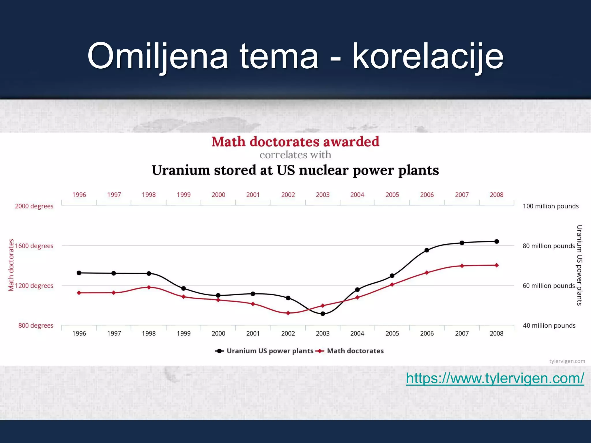 Omiljena tema - korelacije
https://www.tylervigen.com/
 