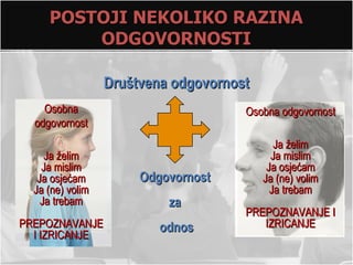 POSTOJI NEKOLIKO RAZINA
         ODGOVORNOSTI

                  Društvena odgovornost
    Osobna                            Osobna odgovornost
  odgovornost
                                             Ja želim
     Ja želim                               Ja mislim
    Ja mislim                              Ja osjećam
   Ja osjećam          Odgovornost        Ja (ne) volim
  Ja (ne) volim                             Ja trebam
    Ja trebam              za
                                      PREPOZNAVANJE I
PREPOZNAVANJE             odnos          IZRICANJE
  I IZRICANJE
 