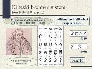 Kineski brojevni sistem
4359
5080
Mi smo imali simbole za brojeve
od 1 do 10, pa 100, 1000 i 10000.
aditivno-multiplikativni
brojevni sistem
Nulu smo označavali
prazninom.
baza 10
(oko 1400.-1100. g. p.n.e)
 