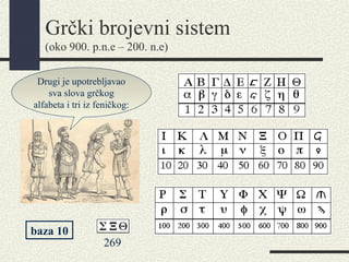Grčki brojevni sistem
(oko 900. p.n.e – 200. n.e)
Drugi je upotrebljavao
sva slova grčkog
alfabeta i tri iz feničkog:
baza 10
269
 