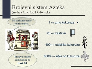 Brojevni sistem Azteka
(srednja Amerika, 15.-16. vek)
1 ↔ zrno kukuruza •
Mi koristimo samo
četiri simbola.
Brojevni sistem
zasnovan je na
bazi 20.
20 ↔ zastava
400 ↔ stabljika kukuruza
8000 ↔ lutka od kukuruza
 