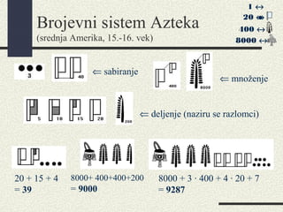 Brojevni sistem Azteka
(srednja Amerika, 15.-16. vek)
⇐ sabiranje
⇐ deljenje (naziru se razlomci)
⇐ množenje
20 + 15 + 4
= 39
8000+ 400+400+200
= 9000
8000 + 3 · 400 + 4 · 20 + 7
= 9287
1 ↔
•20 ↔
400 ↔
8000 ↔
 