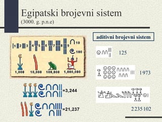 Egipatski brojevni sistem
(3000. g. p.n.e)
125
1973
2235102
aditivni brojevni sistem
 