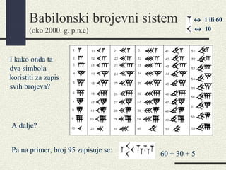 Babilonski brojevni sistem
(oko 2000. g. p.n.e)
Pa na primer, broj 95 zapisuje se:
I kako onda ta
dva simbola
koristiti za zapis
svih brojeva?
A dalje?
60 + 30 + 5
↔ 1 ili 60
↔ 10
 