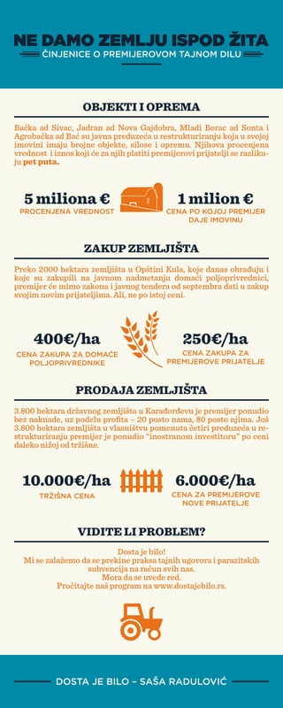 Infografik: Kako se zemlja prodaje ispod zita