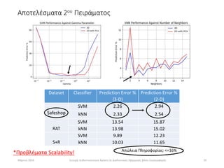 29
Dataset Classifier Prediction Error %
(3-D)
Prediction Error %
(2-D)
Safeshop
SVM 2.26 2.94
kNN 2.33 2.54
RAT
SVM 13.54...
