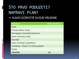 ŠTO PRVO PODUZETI?
NAPRAVI PLAN!
 KAKO KORISTIŠ SVOJE VRIJEME
 Aktivnost                                  Broj sati tjedno
 Škola
 Pisanje zadaća, učenje
 Pomaganje u kućanskih poslovima
 Sport, rekreacija, hobiji
 Spavanje
 Izlasci, druženje s prijateljima
 Opuštanje – čitanje, TV, slušanje glazbe
 Ostalo
 UKUPNO                                     168

                                                               11
 