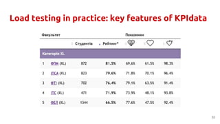 Load testing in practice: key features of KPIdata
32
 
