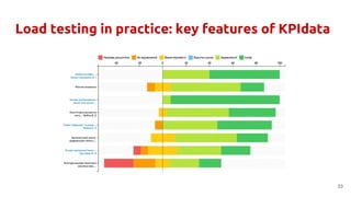 Load testing in practice: key features of KPIdata
33
 