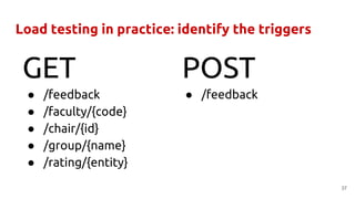 Load testing in practice: identify the triggers
● /feedback
● /faculty/{code}
● /chair/{id}
● /group/{name}
● /rating/{entity}
37
GET POST
● /feedback
 