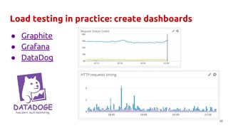 Load testing in practice: create dashboards
39
● Graphite
● Grafana
● DataDog
 